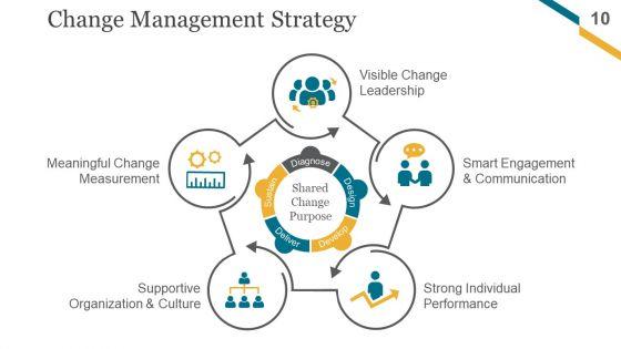 Change_Management_Implementation_Checklist_Ppt_PowerPoint_Presentation_Complete_Deck_With_Slides_Slide_10.jpg
