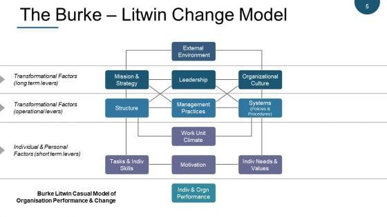 Change_Management_Models_Ppt_PowerPoint_Presentation_Complete_Deck_With_Slides_Slide_5.jpg