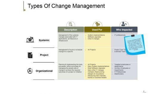 Change_Management_Ppt_PowerPoint_Presentation_Complete_Deck_With_Slides_Slide_4.jpg