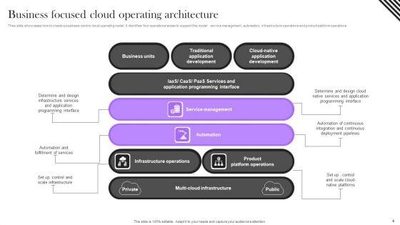 Cloud_Operating_Architecture_Ppt_PowerPoint_Presentation_Complete_Deck_With_Slides_Slide_6.jpg