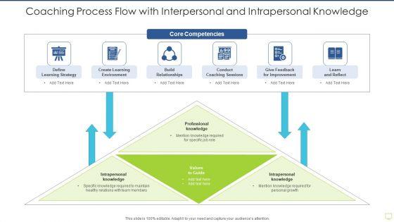 Coaching Process Flow With Interpersonal And Intrapersonal Knowledge Slides PDF Coaching Process Flow With Interpersonal And Intrapersonal Knowledge Slides PDF