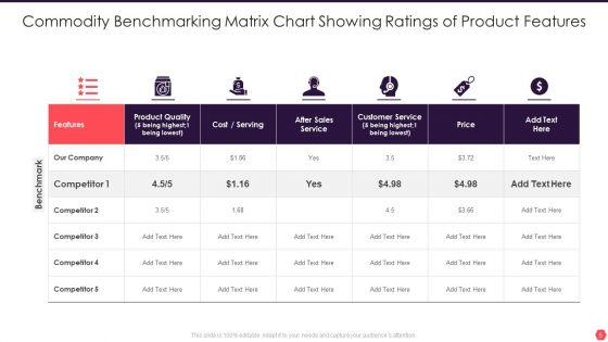 Commodity_Benchmarking_Ppt_PowerPoint_Presentation_Complete_Deck_With_Slides_Slide_5.jpg