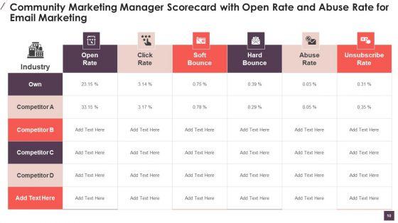 Community_Digital_Marketing_Manager_Scorecard_Ppt_PowerPoint_Presentation_Complete_Deck_With_Slides_Slide_10.jpg