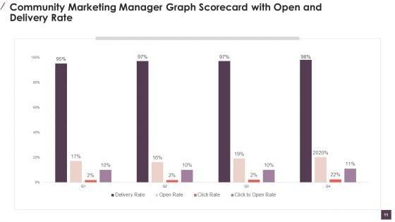 Community_Digital_Marketing_Manager_Scorecard_Ppt_PowerPoint_Presentation_Complete_Deck_With_Slides_Slide_11.jpg