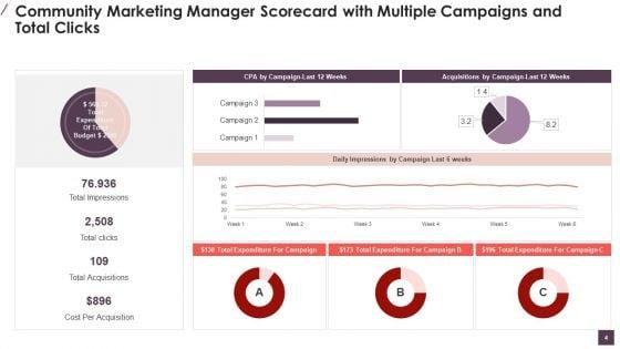 Community_Digital_Marketing_Manager_Scorecard_Ppt_PowerPoint_Presentation_Complete_Deck_With_Slides_Slide_4.jpg