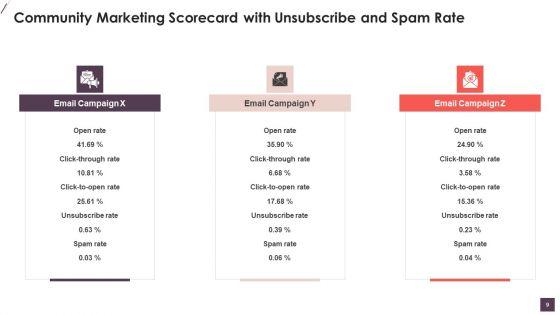 Community_Digital_Marketing_Manager_Scorecard_Ppt_PowerPoint_Presentation_Complete_Deck_With_Slides_Slide_9.jpg