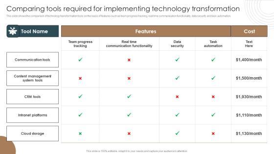 Comparing Tools Required For Implementing Technology Transformation Template PDF Comparing Tools Required For Implementing Technology Transformation Template PDF