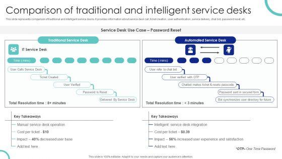 Comparison_Of_Traditional_And_Intelligent_Service_Desks_Ppt_PowerPoint_Presentation_File_Gallery_PDF_Slide_1.jpg