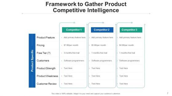 Competing_Intellect_Strategy_Sales_Ppt_PowerPoint_Presentation_Complete_Deck_With_Slides_Slide_7.jpg