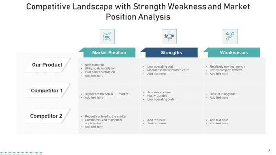 Competitive_Environment_Evaluation_Weakness_Ppt_PowerPoint_Presentation_Complete_Deck_With_Slides_Slide_5.jpg