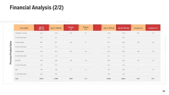 Competitor_Assessment_In_Product_Development_Ppt_PowerPoint_Presentation_Complete_With_Slides_Slide_65.jpg
