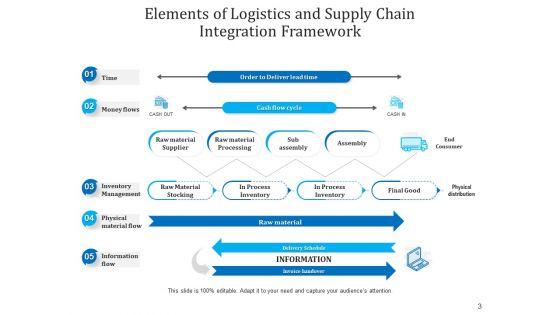 Components_Of_Logistics_Network_Connectivity_Integration_Ppt_PowerPoint_Presentation_Complete_Deck_Slide_3.jpg