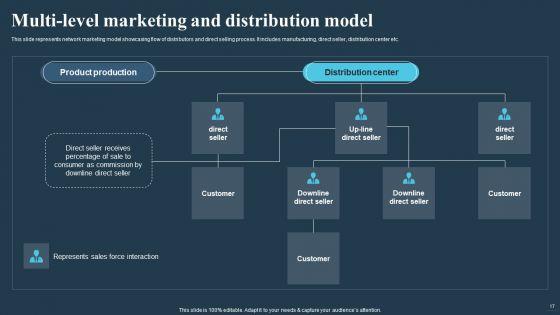 Comprehensive_Guide_For_Multi_Level_Marketing_Techniques_Ppt_PowerPoint_Presentation_Complete_Deck_With_Slides_Slide_17.jpg