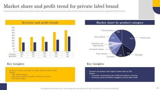 Comprehensive_Roadmap_For_Developing_Robust_Private_Label_Branding_Strategies_Ppt_PowerPoint_Presentation_Complete_Deck_With_Slides_Slide_27.jpg