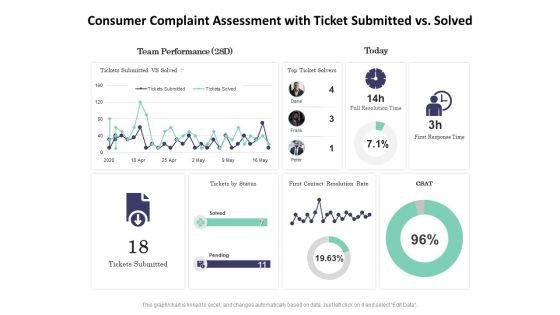 Consumer_Complaint_Assessment_With_Ticket_Submitted_Vs_Solved_Ppt_PowerPoint_Presentation_Model_Styles_PDF_Slide_1.jpg