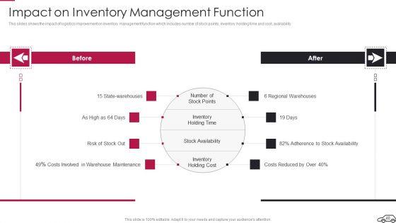 Continual_Improvement_Procedure_In_Supply_Chain_Ppt_PowerPoint_Presentation_Complete_Deck_With_Slides_Slide_40.jpg