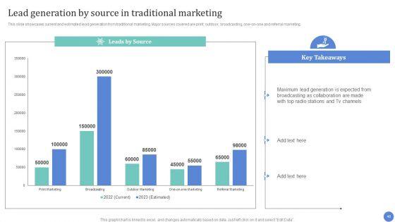 Conventional_Media_Channels_To_Improve_Return_On_Investment_Ppt_PowerPoint_Presentation_Complete_Deck_With_Slides_Slide_48.jpg