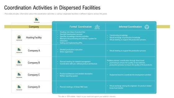 Coordination_Activities_In_Dispersed_Facilities_Ppt_Ideas_Visuals_PDF_Slide_1.jpg