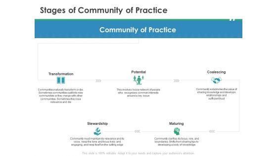 Cops_Stages_Of_Community_Of_Practice_Ppt_Styles_Design_Templates_PDF_Slide_1.jpg
