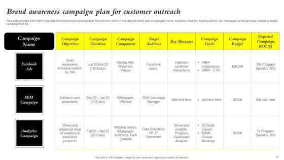 Core_Components_Of_Strategic_Brand_Administration_Ppt_PowerPoint_Presentation_Complete_Deck_With_Slides_Slide_32.jpg