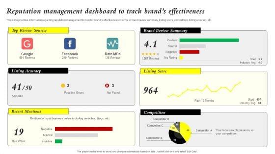 Core_Components_Of_Strategic_Brand_Administration_Reputation_Management_Dashboard_Download_PDF_Slide_1.jpg
