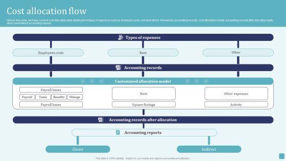 Cost_Allocation_Flow_Stages_Of_Cost_Allocation_Procedure_Elements_PDF_Slide_1.jpg