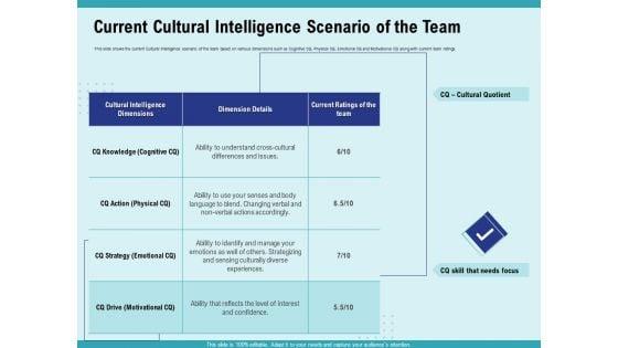 Cultural_Intelligence_Productive_Team_Enhanced_Interaction_Current_Cultural_Intelligence_Scenario_Of_The_Team_Elements_PDF_Slide_1.jpg