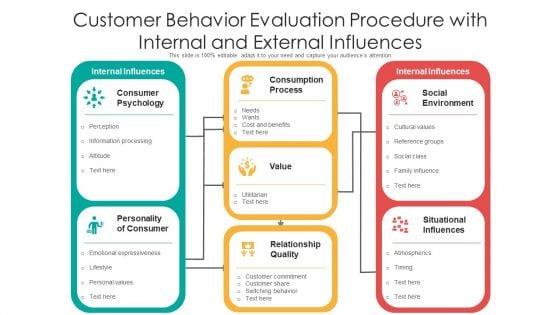 Customer_Behavior_Evaluation_Procedure_With_Internal_And_External_Influences_Ppt_Model_File_Formats_PDF_Slide_1.jpg