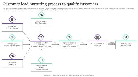 Customer_Lead_Nurturing_Process_Ppt_PowerPoint_Presentation_Complete_Deck_With_Slides_Slide_2.jpg