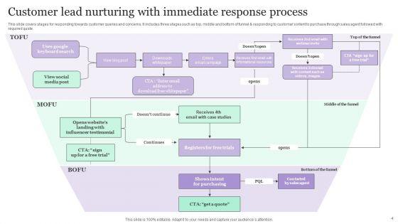 Customer_Lead_Nurturing_Process_Ppt_PowerPoint_Presentation_Complete_Deck_With_Slides_Slide_4.jpg