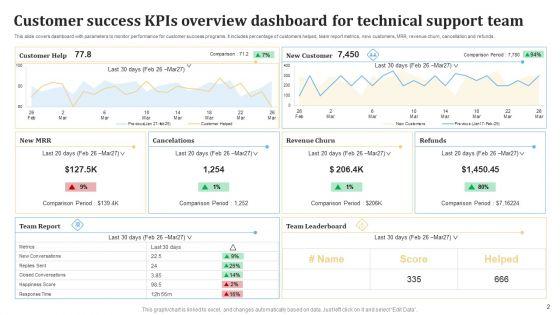 Customer_Success_KPIS_Ppt_PowerPoint_Presentation_Complete_Deck_With_Slides_Slide_2.jpg