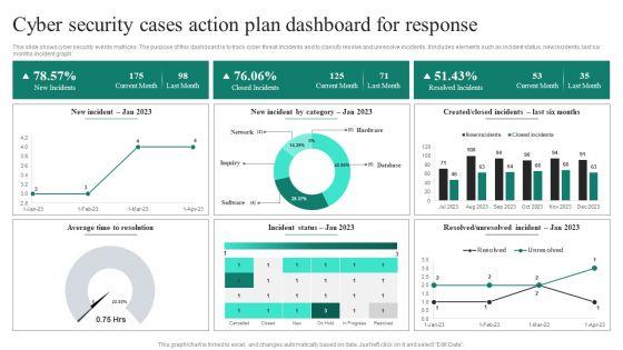 Cyber_Security_Cases_Action_Plan_Dashboard_For_Response_Ppt_PowerPoint_Presentation_File_Deck_PDF_Slide_1.jpg
