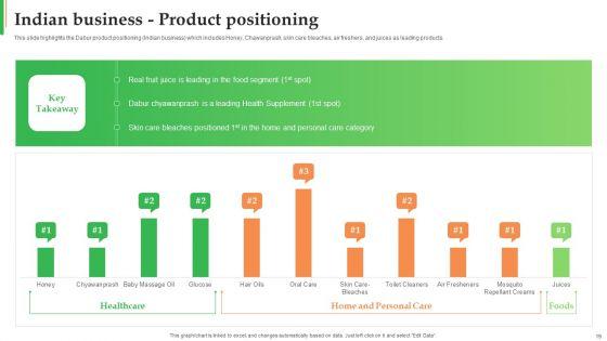 Dabur_Business_Profile_Ppt_PowerPoint_Presentation_Complete_Deck_With_Slides_Slide_19.jpg