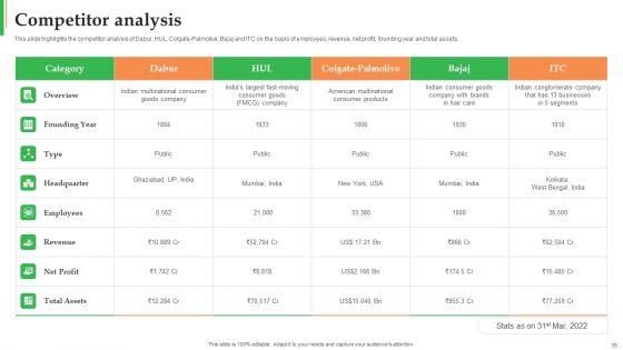 Dabur_Business_Profile_Ppt_PowerPoint_Presentation_Complete_Deck_With_Slides_Slide_35.jpg