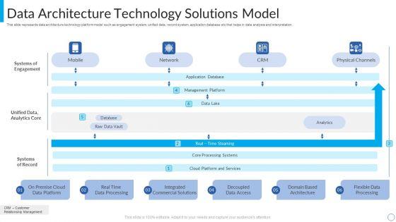 Data Architecture Technology Solutions Model Template PDF Data Architecture Technology Solutions Model Template PDF