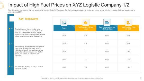 Decrease_In_Profits_Of_Supply_Chain_Firm_Due_To_Surge_In_Fuel_Prices_Business_Case_Competition_Ppt_PowerPoint_Presentation_Complete_Deck_Slide_8.jpg