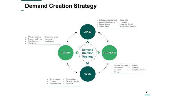 Demand_Creation_Ppt_PowerPoint_Presentation_Complete_Deck_With_Slides_Slide_4.jpg