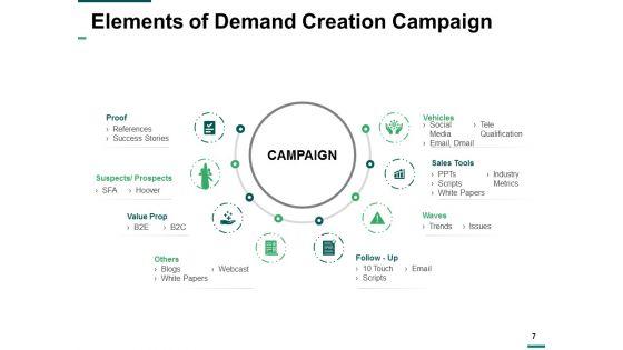 Demand_Creation_Ppt_PowerPoint_Presentation_Complete_Deck_With_Slides_Slide_7.jpg