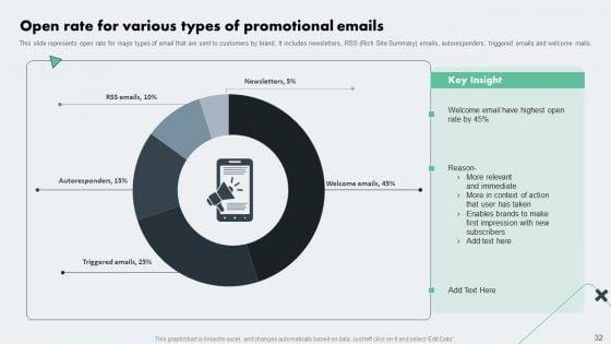 Deploying_Online_Marketing_Strategy_For_Product_Promotion_Ppt_PowerPoint_Presentation_Complete_Deck_With_Slides_Slide_32.jpg