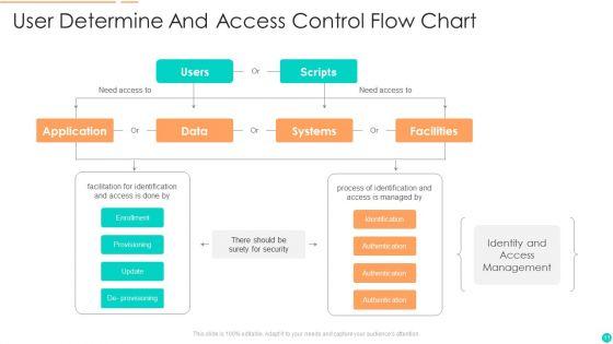 Determine_And_Access_Control_Ppt_PowerPoint_Presentation_Complete_With_Slides_Slide_11.jpg