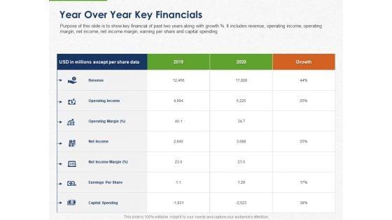 Developing_And_Creating_Corner_Market_Place_Year_Over_Year_Key_Financials_Ppt_PowerPoint_Presentation_Inspiration_Outline_PDF_Slide_1.jpg