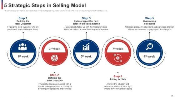 Developing_And_Improving_Organizational_Business_To_Business_Sales_Plan_Ppt_PowerPoint_Presentation_Complete_With_Slides_Slide_28.jpg