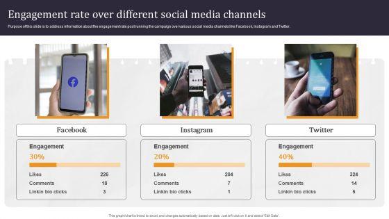 Developing_Appealing_Persona_Engagement_Rate_Over_Different_Social_Media_Channels_Pictures_PDF_Slide_1.jpg