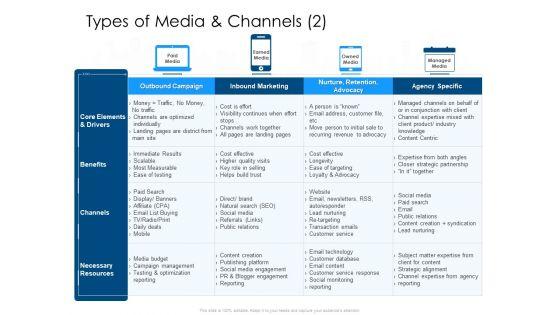 Developing_Implementing_Organization_Marketing_Promotional_Strategies_Types_Of_Media_And_Channels_Drivers_Mockup_PDF_Slide_1.jpg