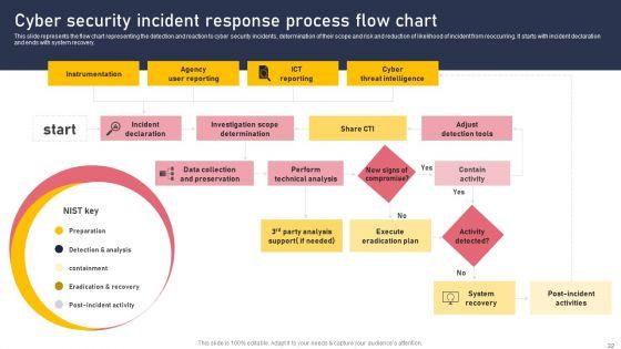 Development_And_Integration_Of_Cyber_Security_Incident_Administration_Ppt_PowerPoint_Presentation_Complete_Deck_Slide_32.jpg