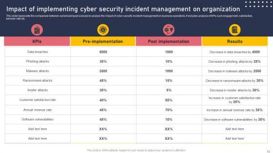 Development_And_Integration_Of_Cyber_Security_Incident_Administration_Ppt_PowerPoint_Presentation_Complete_Deck_Slide_53.jpg