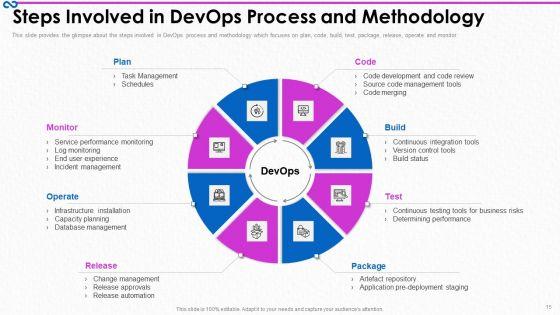 Development_And_Operations_Procedure_IT_Ppt_PowerPoint_Presentation_Complete_Deck_With_Slides_Slide_15.jpg