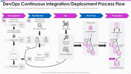 Development_And_Operations_Procedure_IT_Ppt_PowerPoint_Presentation_Complete_Deck_With_Slides_Slide_22.jpg