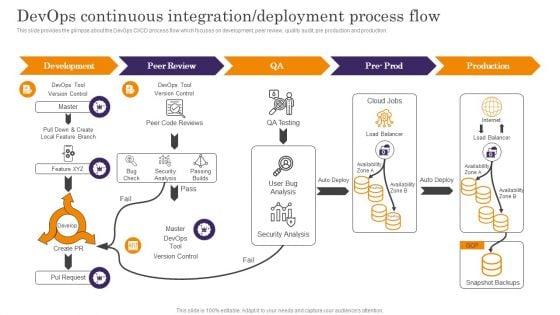 Devops_App_Process_Administration_Devops_Continuous_Integration_Deployment_Process_Flow_Formats_PDF_Slide_1.jpg