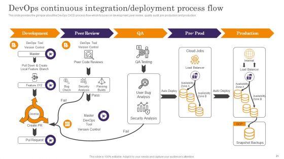 Devops_App_Process_Administration_Ppt_PowerPoint_Presentation_Complete_Deck_With_Slides_Slide_21.jpg
